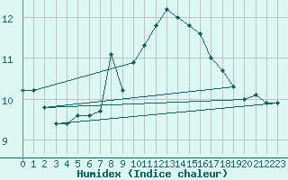 Courbe de l'humidex pour Loftus Samos