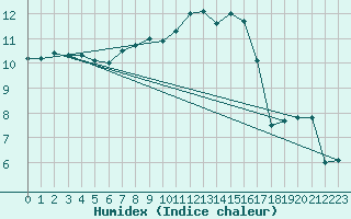 Courbe de l'humidex pour Meppen