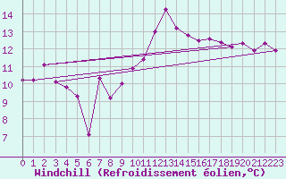 Courbe du refroidissement olien pour Bziers Cap d