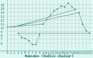 Courbe de l'humidex pour Fontenay (85)