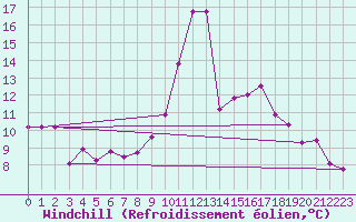 Courbe du refroidissement olien pour Zamora