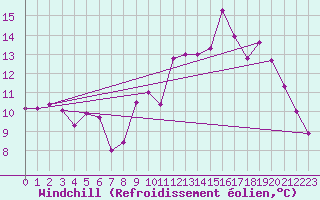 Courbe du refroidissement olien pour Chouilly (51)
