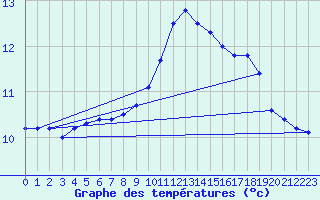 Courbe de tempratures pour Lannion (22)