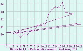Courbe du refroidissement olien pour Mona