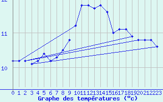 Courbe de tempratures pour Chivenor