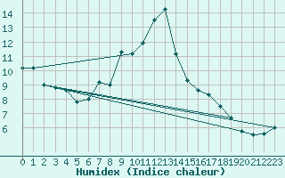 Courbe de l'humidex pour Paganella