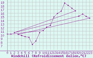 Courbe du refroidissement olien pour Creil (60)