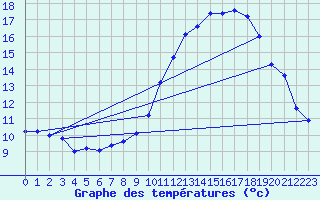 Courbe de tempratures pour Vias (34)