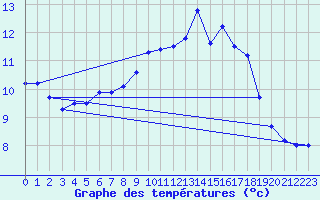 Courbe de tempratures pour Gufuskalar