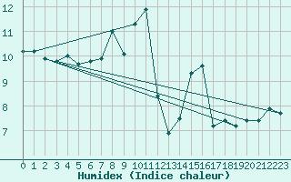 Courbe de l'humidex pour Hano