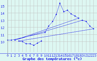 Courbe de tempratures pour Dole-Tavaux (39)