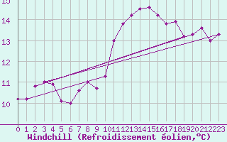 Courbe du refroidissement olien pour Trelly (50)