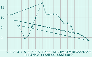 Courbe de l'humidex pour Schpfheim