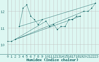 Courbe de l'humidex pour Leucate (11)