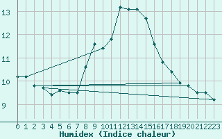 Courbe de l'humidex pour Nmes - Courbessac (30)