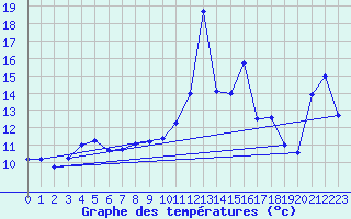 Courbe de tempratures pour Ustka