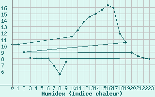 Courbe de l'humidex pour Nmes - Courbessac (30)