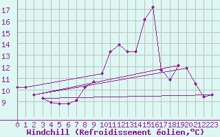 Courbe du refroidissement olien pour Donnemarie-Dontilly (77)
