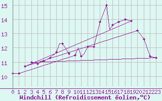 Courbe du refroidissement olien pour Middle Wallop