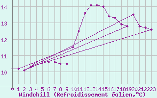 Courbe du refroidissement olien pour Ile de Groix (56)