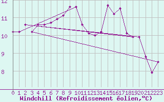 Courbe du refroidissement olien pour Neufchtel-Hardelot (62)