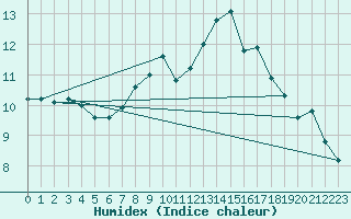 Courbe de l'humidex pour Valley