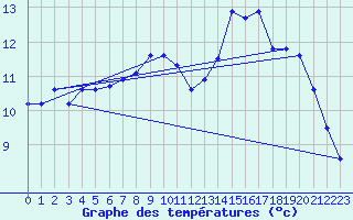 Courbe de tempratures pour Neufchtel-Hardelot (62)