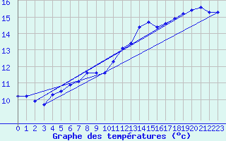 Courbe de tempratures pour Hestrud (59)