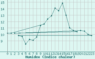 Courbe de l'humidex pour Michelstadt-Vielbrunn