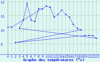 Courbe de tempratures pour Skagsudde