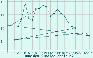 Courbe de l'humidex pour Skagsudde