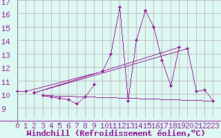 Courbe du refroidissement olien pour Bustince (64)