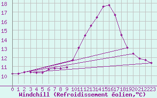Courbe du refroidissement olien pour Aniane (34)