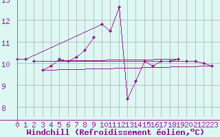 Courbe du refroidissement olien pour Narbonne-Ouest (11)