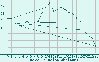 Courbe de l'humidex pour Llanes