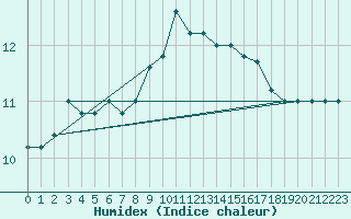 Courbe de l'humidex pour Capo Caccia