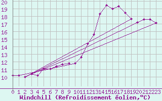 Courbe du refroidissement olien pour Wernigerode