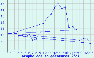 Courbe de tempratures pour Lahr (All)