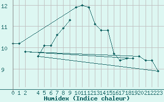 Courbe de l'humidex pour Olands Sodra Udde
