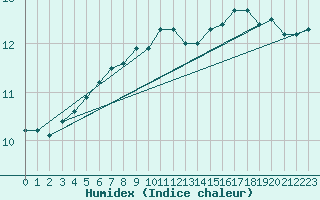 Courbe de l'humidex pour Melle (Be)