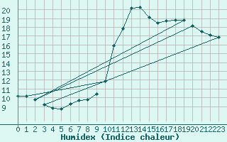Courbe de l'humidex pour Guret Grancher (23)