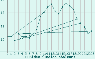 Courbe de l'humidex pour Oberriet / Kriessern