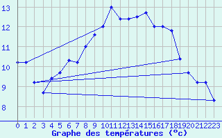 Courbe de tempratures pour Inverbervie