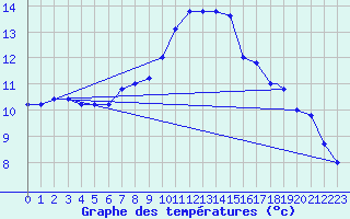 Courbe de tempratures pour Brescia / Ghedi