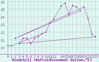 Courbe du refroidissement olien pour Munte (Be)