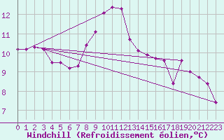 Courbe du refroidissement olien pour Meppen