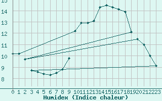 Courbe de l'humidex pour Tarifa