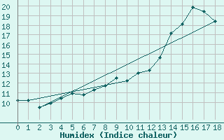 Courbe de l'humidex pour Bussang (88)