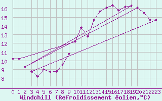 Courbe du refroidissement olien pour Saint-Hubert (Be)