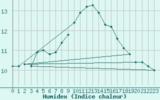 Courbe de l'humidex pour Nottingham Weather Centre